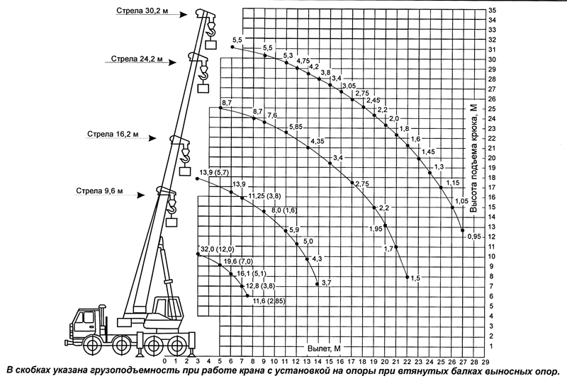 Грузовысотные характеристики КС-55729-5В 32 тонны