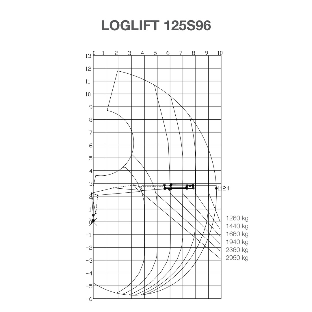 Грузовысотные характеристики Hiab LOGLIFT 125S