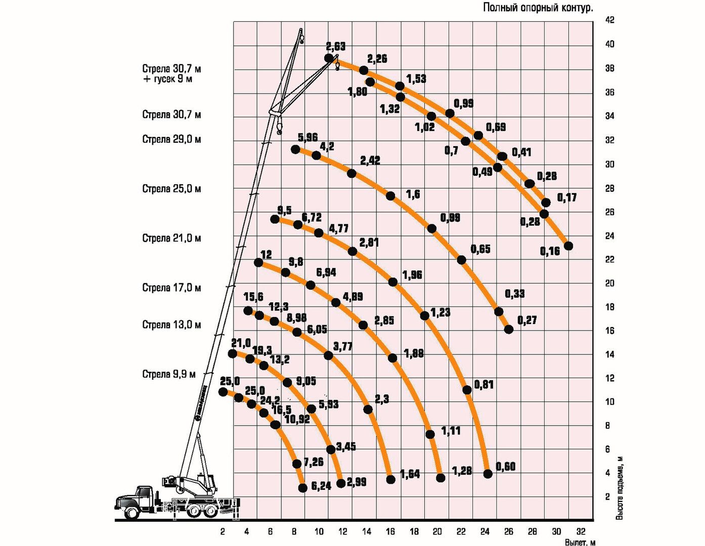 Грузовысотные характеристики автокрана Ивановец КС-45717-2Р Air УРАЛ-4320 Next 25 тонн