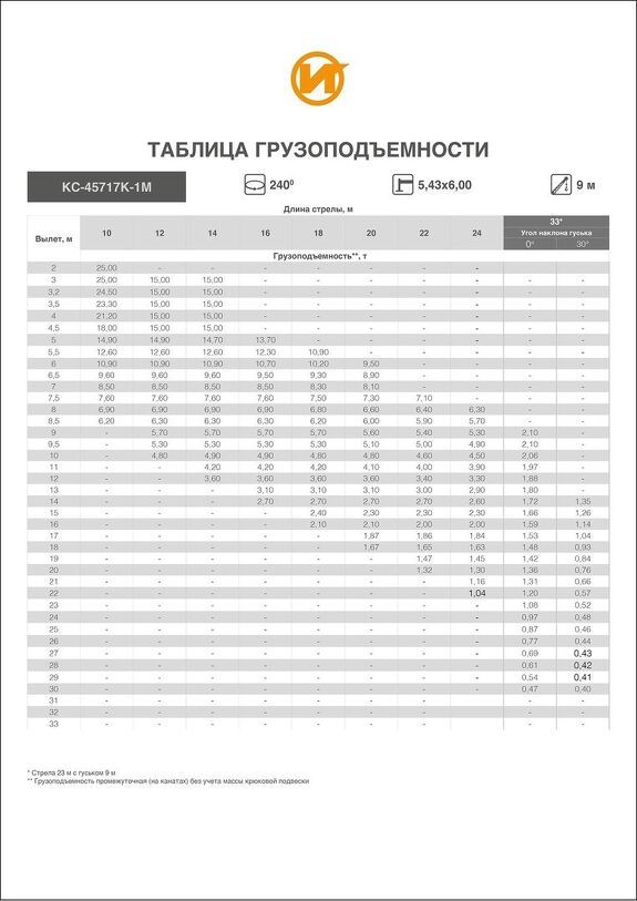 Грузовысотные характеристики АВТОКРАН ИВАНОВЕЦ КС-45717K-1М.jpg