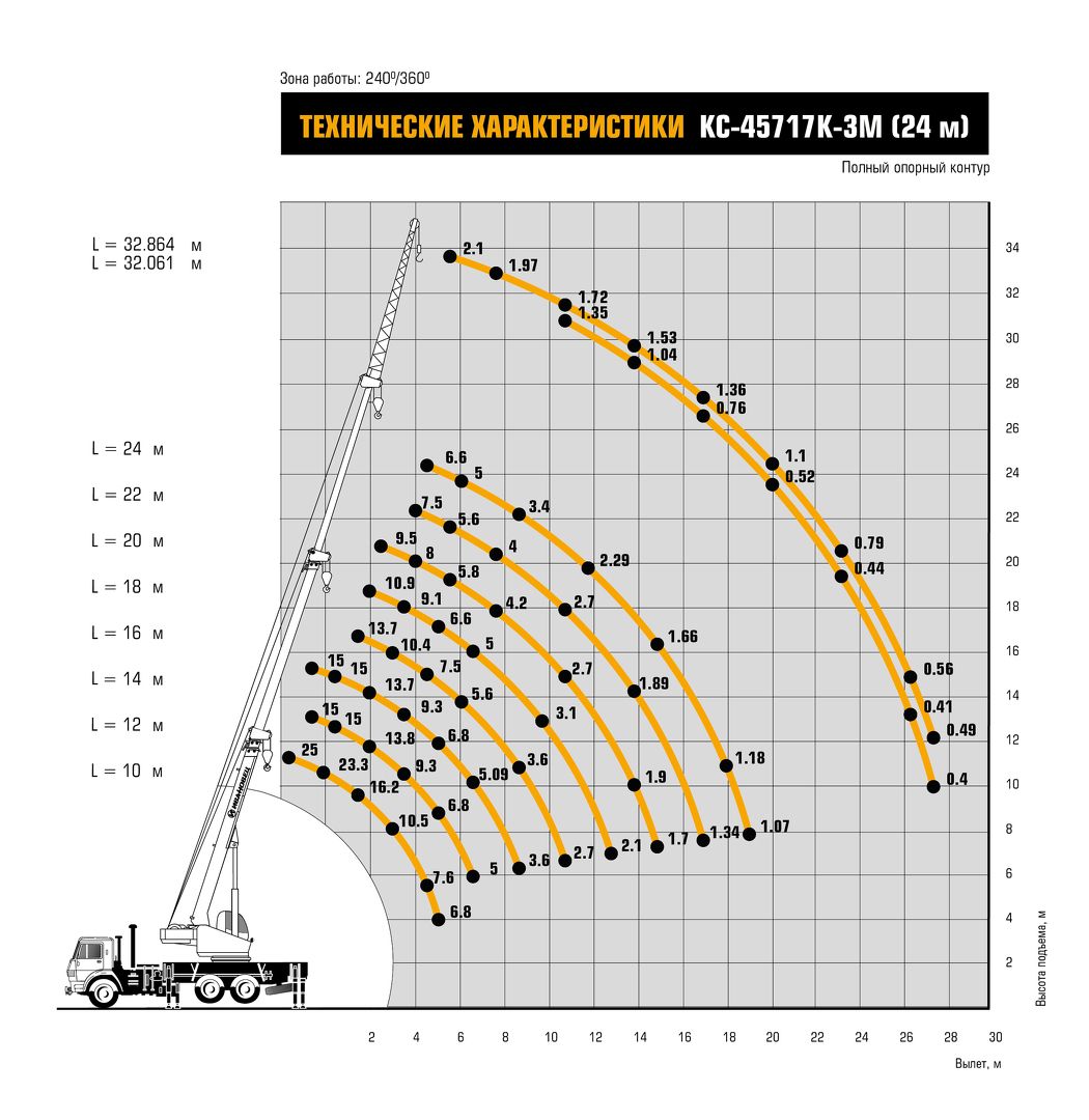 Грузовысотные характеристики автокрана Ивановец С-45717К-3М (24м) КАМАЗ-43118 25 тонн