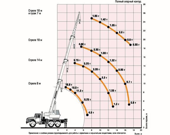 Грузовысотные характеристики Автокрана Ивановец КС-35714
