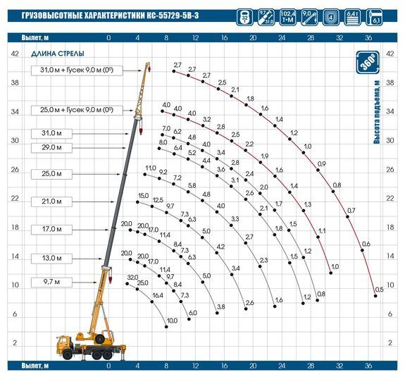 Грузовысотные характеристики КС-55729-5В-3