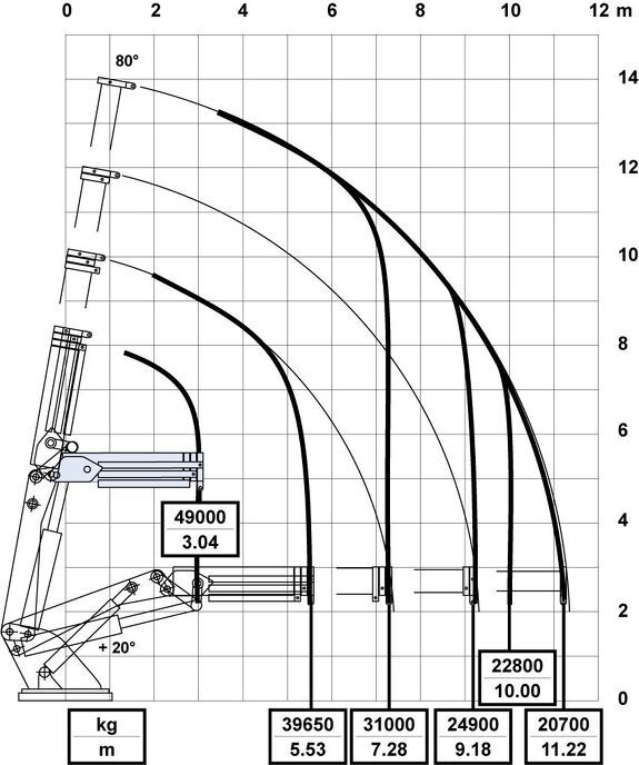 Грузовысотные характеристики КМУ Effer 2755