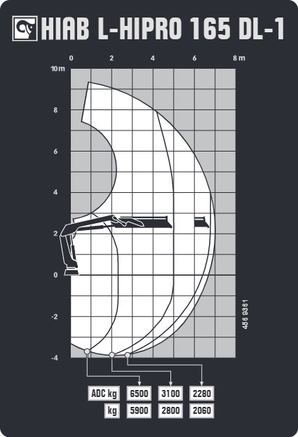 Грузовысотные характеристики  Hiab L-HIPRO 165