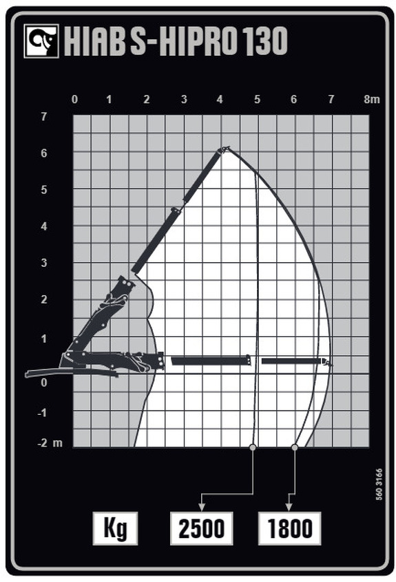 Грузовысотные характеристики Hiab S-HIPRO 130