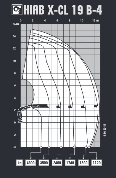 Грузовысотные характеристики Hiab X-CL 19