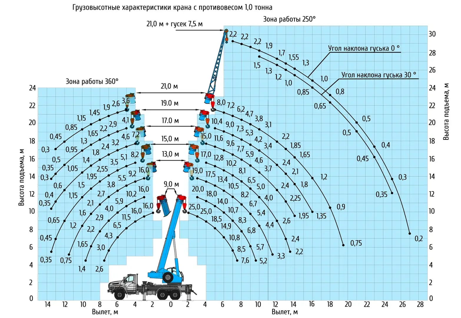 Грузовысотные характеристики автокрана Клинцы КС-55713-3К-1