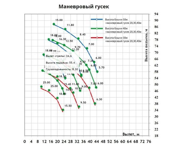 Грузовысотные характеристики гусеничного крана ДЭК 1001Маневровый гусек