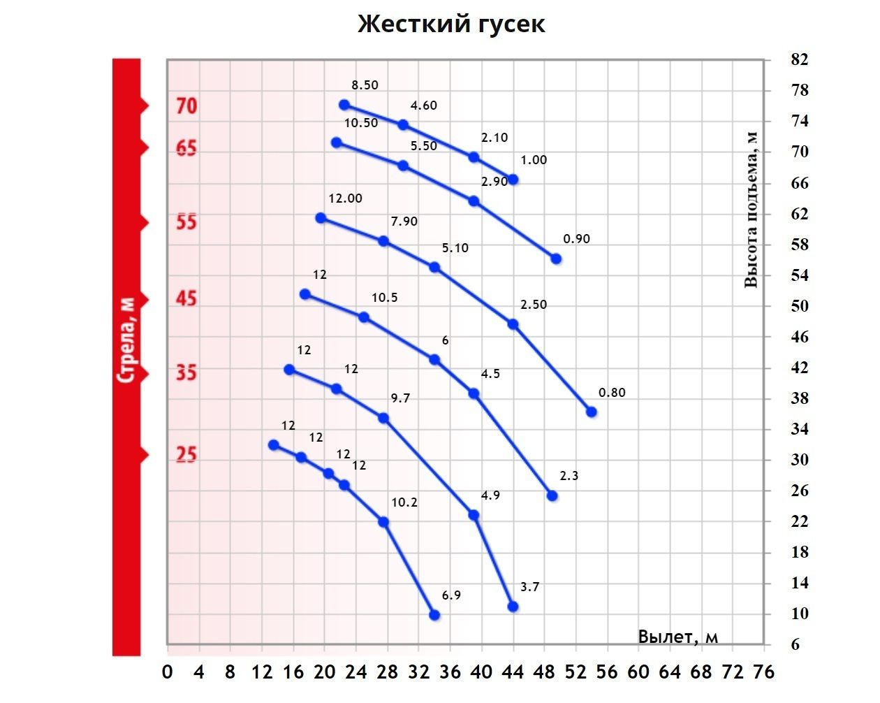 Грузовысотные характеристики гусеничного крана ДЭК 1001 с гуськом