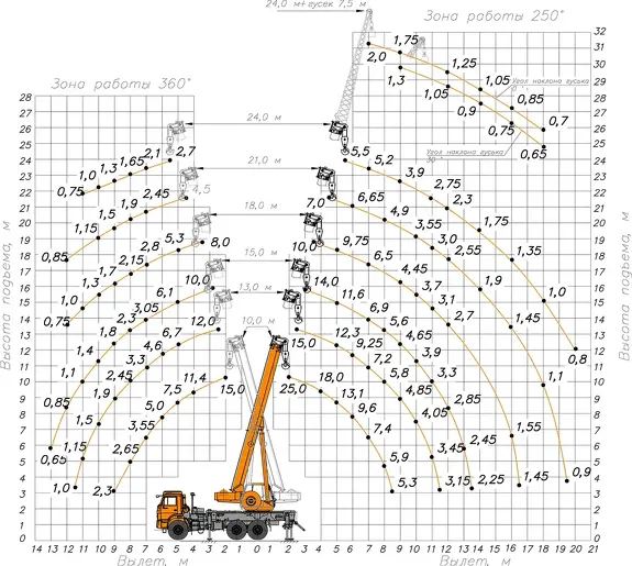 Грузовысотные характеристики автокрана Клинцы КС-55713-5К-2