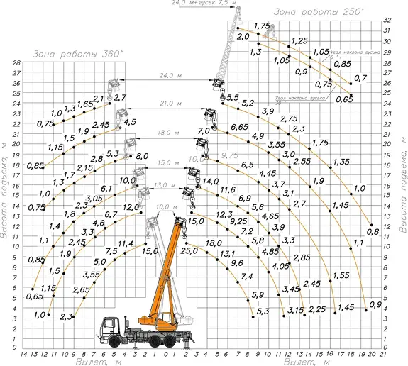 Грузовысотные характеристики автокрана Клинцы КС-55713-6К-2