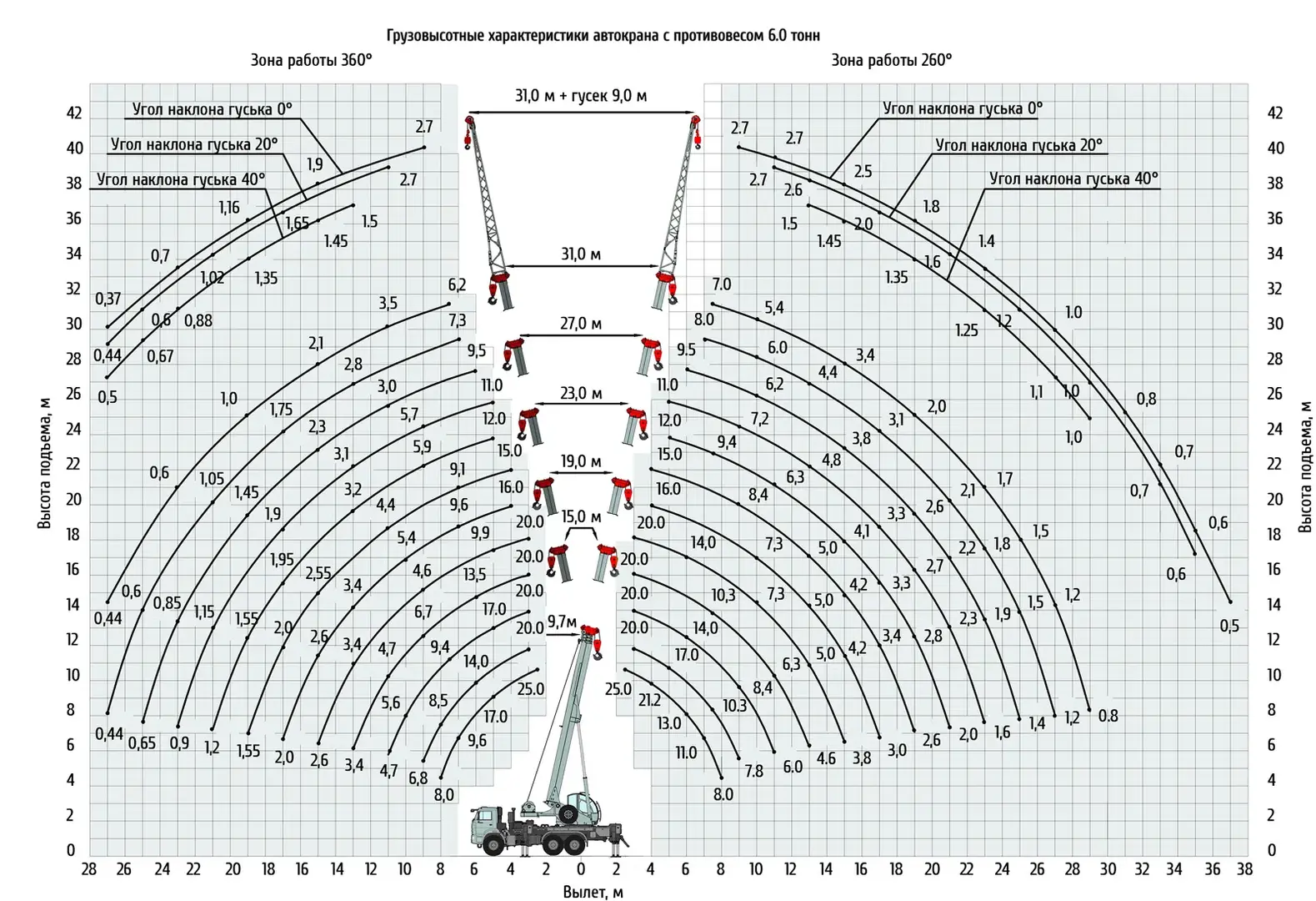 Грузовысотные характеристики автокрана Клинцы КС-55713-5К-4