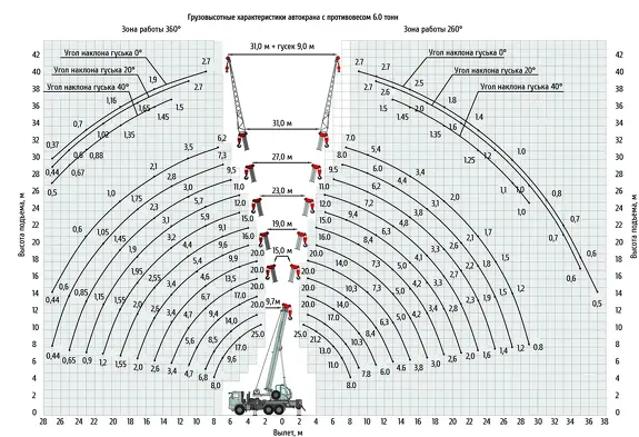 Грузовысотные характеристики автокрана Клинцы КС-55713-5К-4