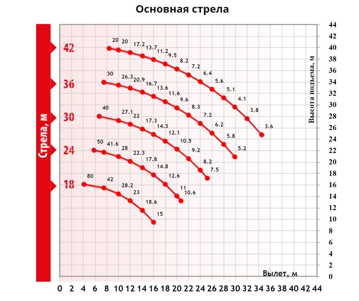 Грузовысотные характеристики гусеничного крана ДЭК 802 