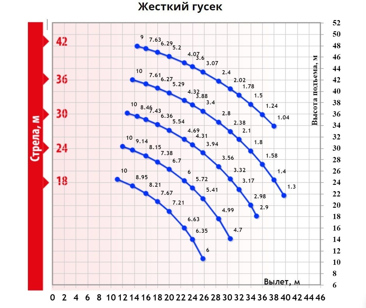 Грузовысотные характеристики гусеничного крана ДЭК 801 Жесткий гусек