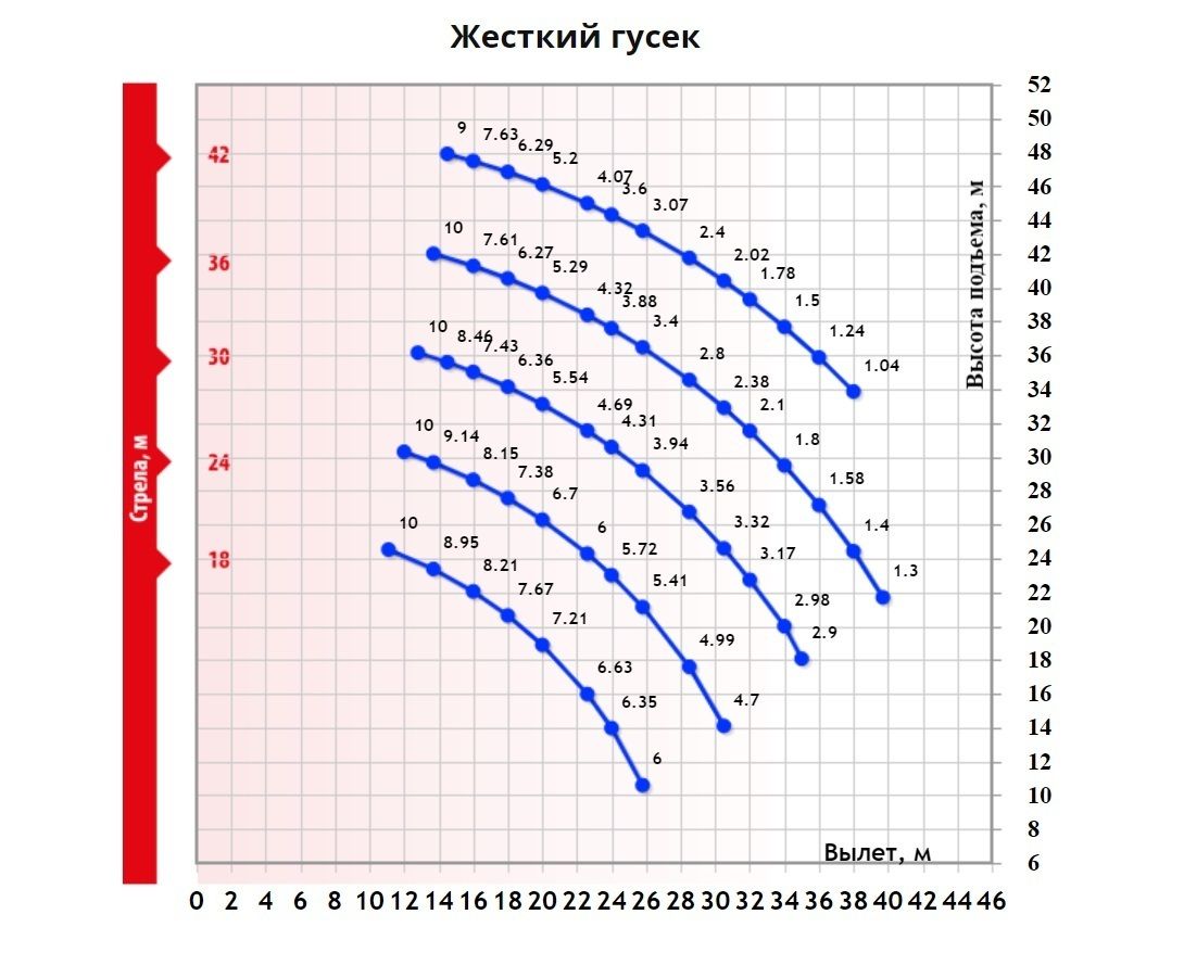 Грузовысотные характеристики гусеничного крана ДЭК 631А с жестким гуськом