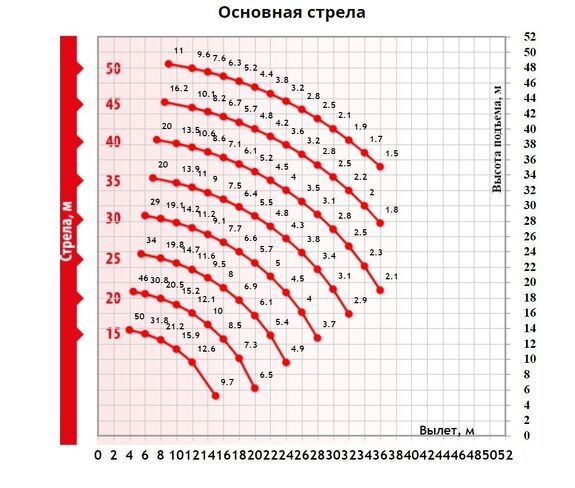 Грузовысотные характеристики гусеничного крана ДЭК-501