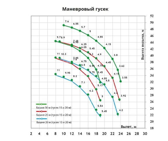 Грузовысотные характеристики гусеничного крана ДЭК 501 с Маневровым гуськом