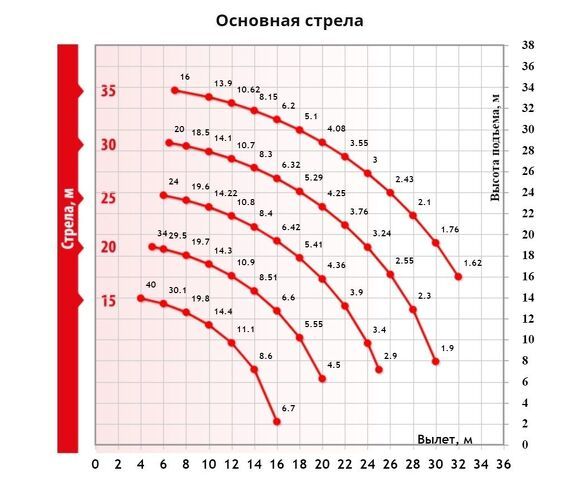 Грузовысотные характеристики гусеничного крана ДЭК-401