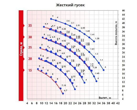 Грузовысотные характеристики гусеничного крана ДЭК 401 с жестким гуськом