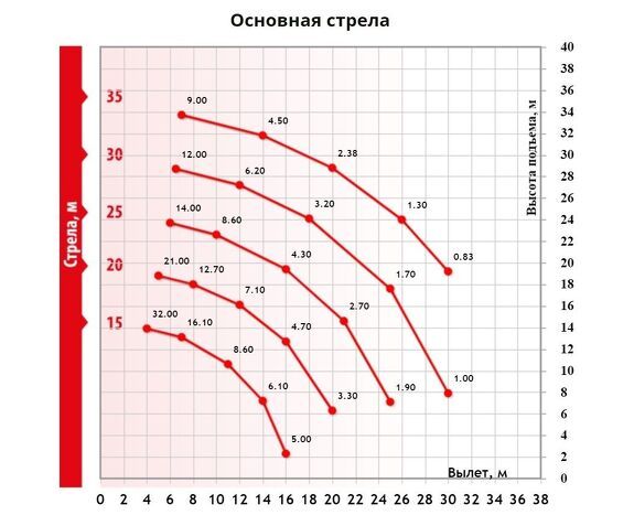 Грузовысотные характеристики гусеничного крана ДЭК 323 Основная стрела