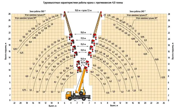 Грузовысотные характеристики Автокрана Клинцы КС-35719-8А