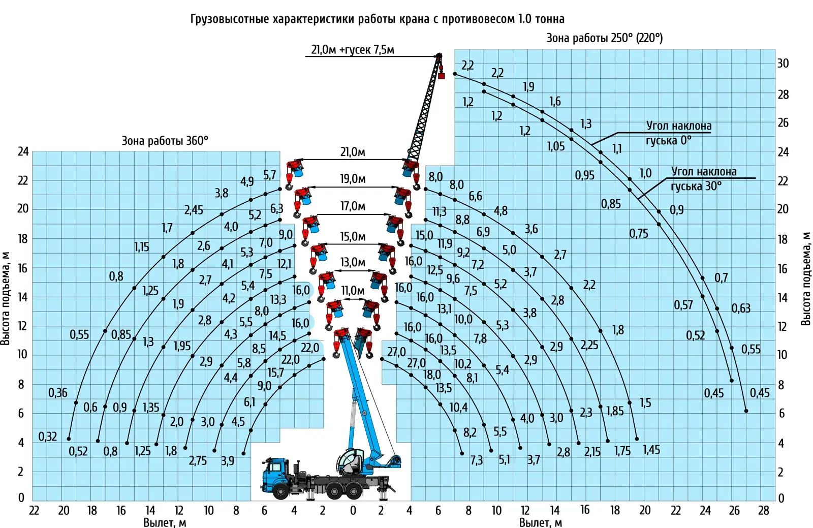 Грузовысотные характеристики автокрана Клинцы КС-55713-1К-1В