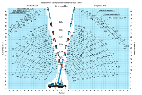 Грузовысотные характеристики автокрана Клинцы КС-55729-3К-3