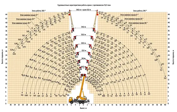 Грузовысотные характеристики автокрана Клинцы КС-65719-5К