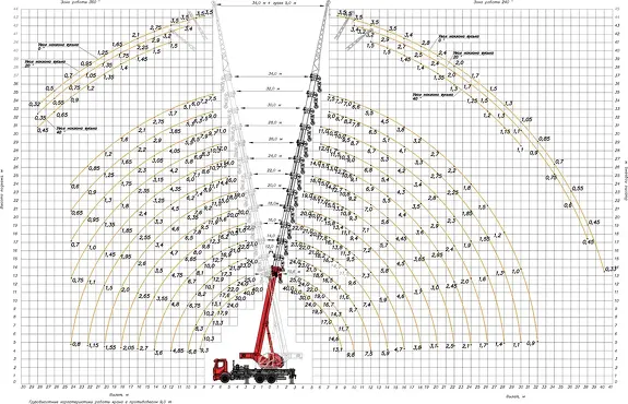 Грузовысотные характеристики Автокран  Клинцы КС-65719-7К