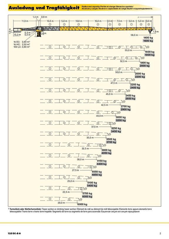 Вылет и грузоподъемность башенного крана Liebherr