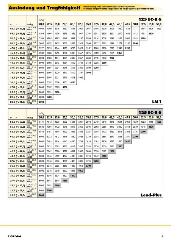 Вылет и грузоподъемность башенного крана Liebherr