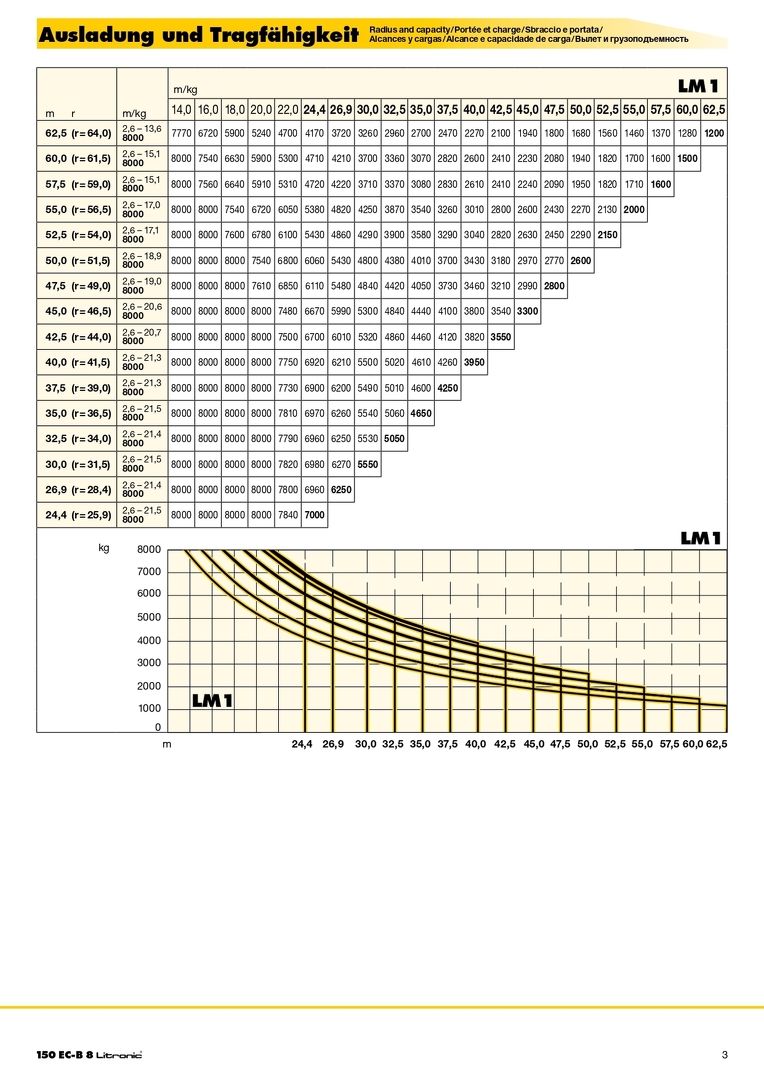 Вылет и грузоподъемность башенного крана Liebherr  150 EC-B 8 Litronic  2/3