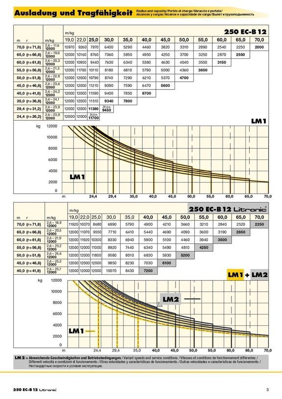 Вылет и грузоподъемность башенного крана Liebherr  250 EC-B 12 Litronic 2/2