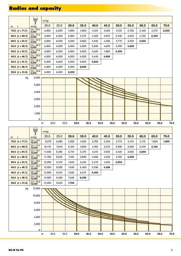 Вылет и грузоподъемность башенного крана Liebherr NC-B 12-70