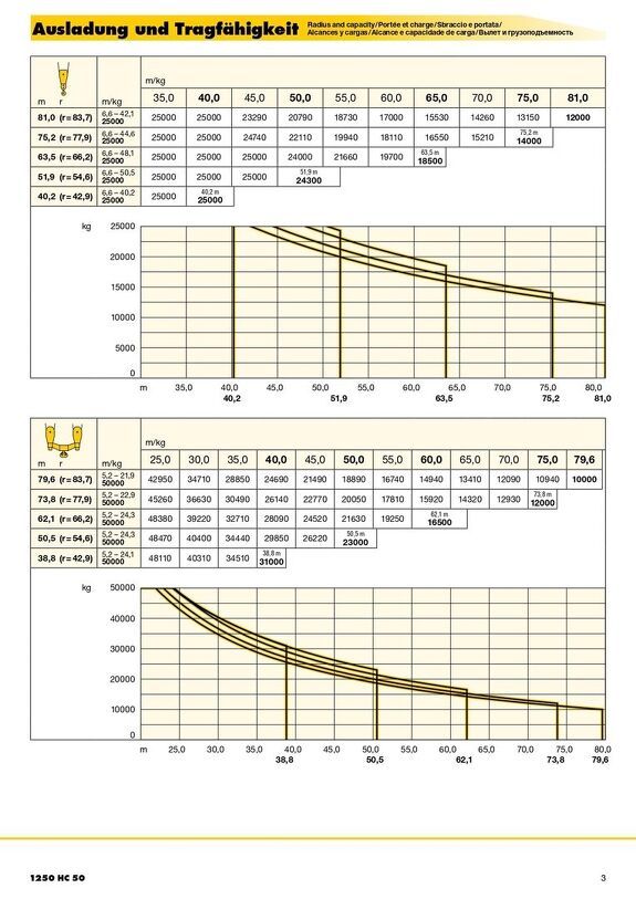 Вылет и грузоподъемность башенного крана Liebherr  Liebherr 1250 HC 50 2/2
