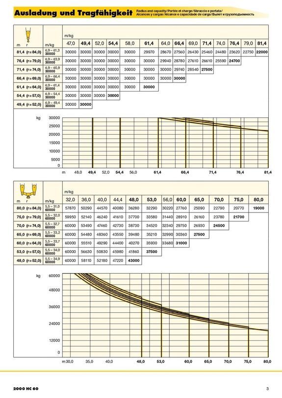 Вылет и грузоподъемность башенного крана Liebherr  Liebherr 2000 HC 60 2/2