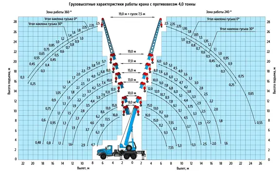 Грузовысотные характеристики Автокрана Клинцы КС-35719-3-02