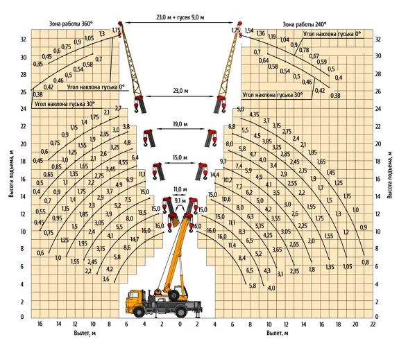 Грузовысотные характеристики Автокрана Клинцы КС-45719-8К