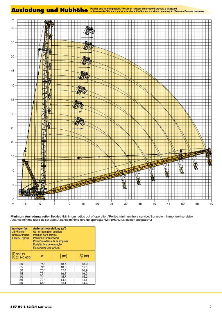 Вылет и грузоподъемность башенного крана Liebherr Liebherr 357 HC-L 12/24 Litronic