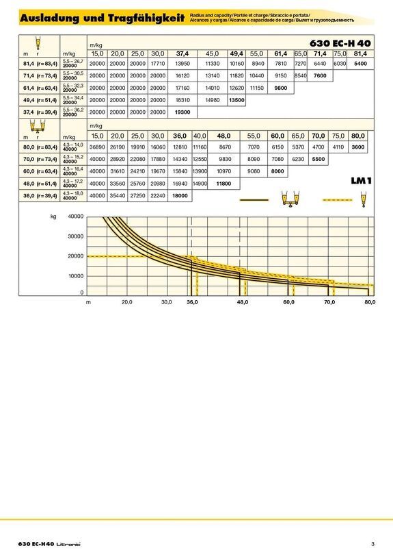 Вылет и грузоподъемность башенного крана Liebherr 630 EC-H 40 Litronic 2/2