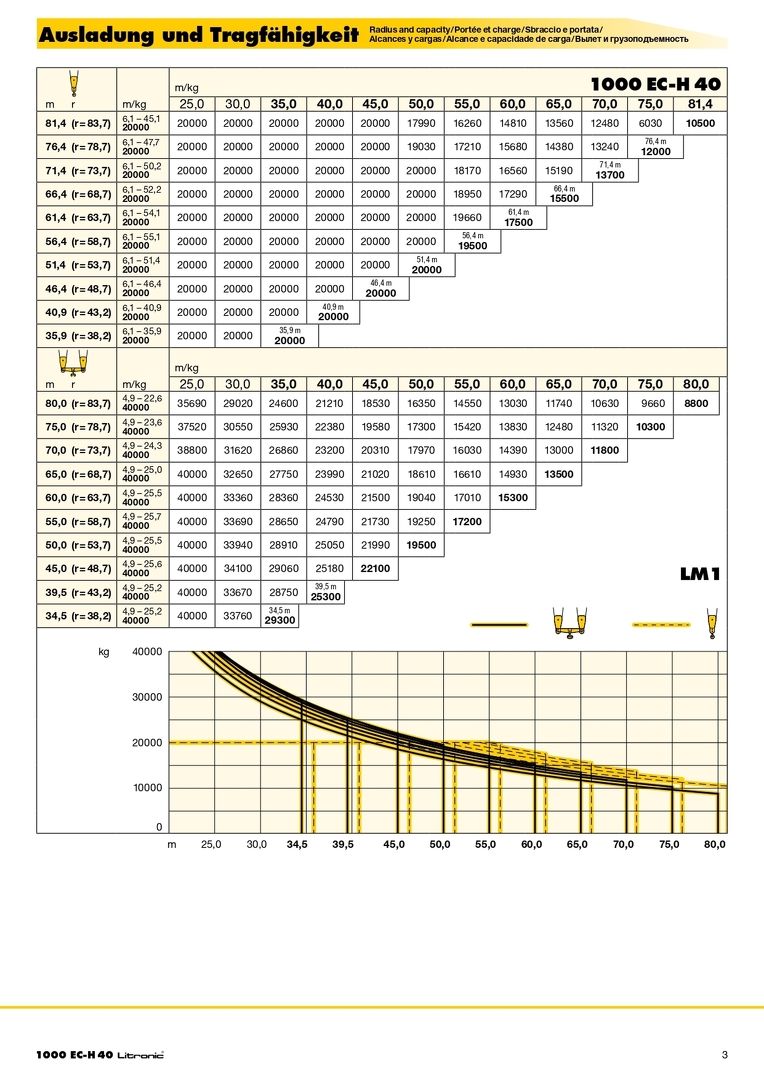Вылет и грузоподъемность башенного крана Liebherr 1000 EC-H 40 Litronic