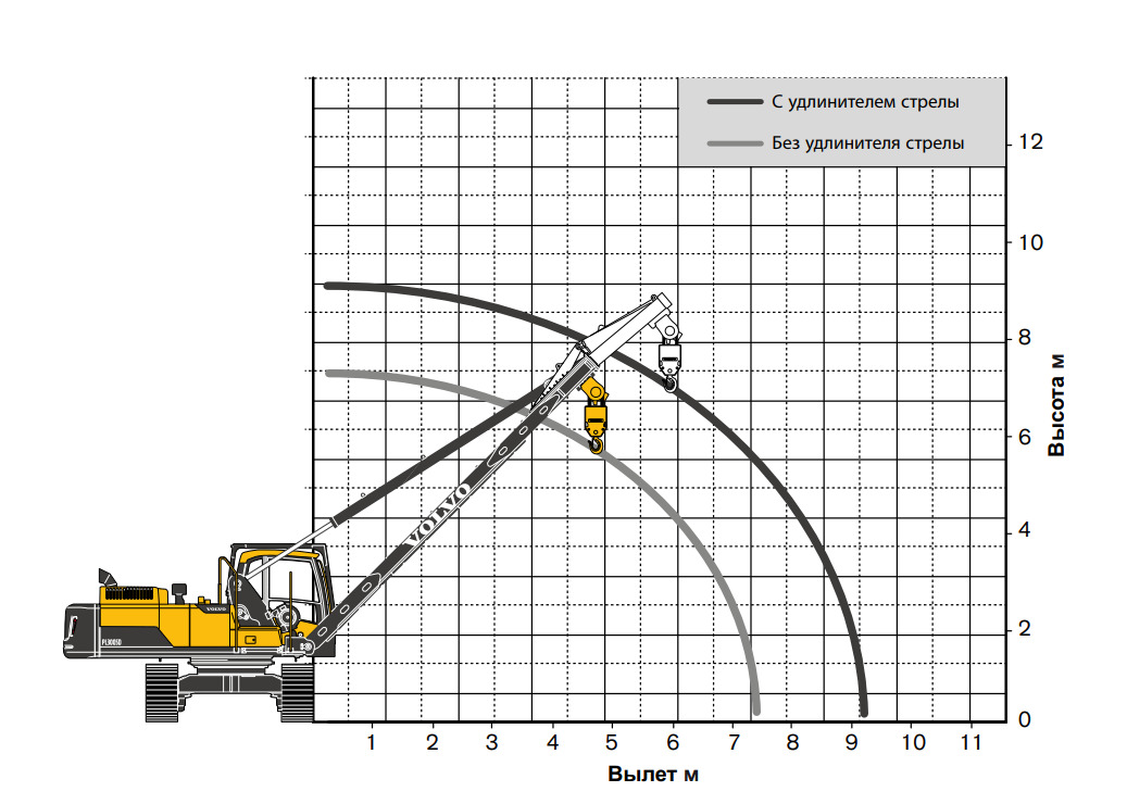 Грузовысотные характеристики трубоукладчика Volvo PL3005D