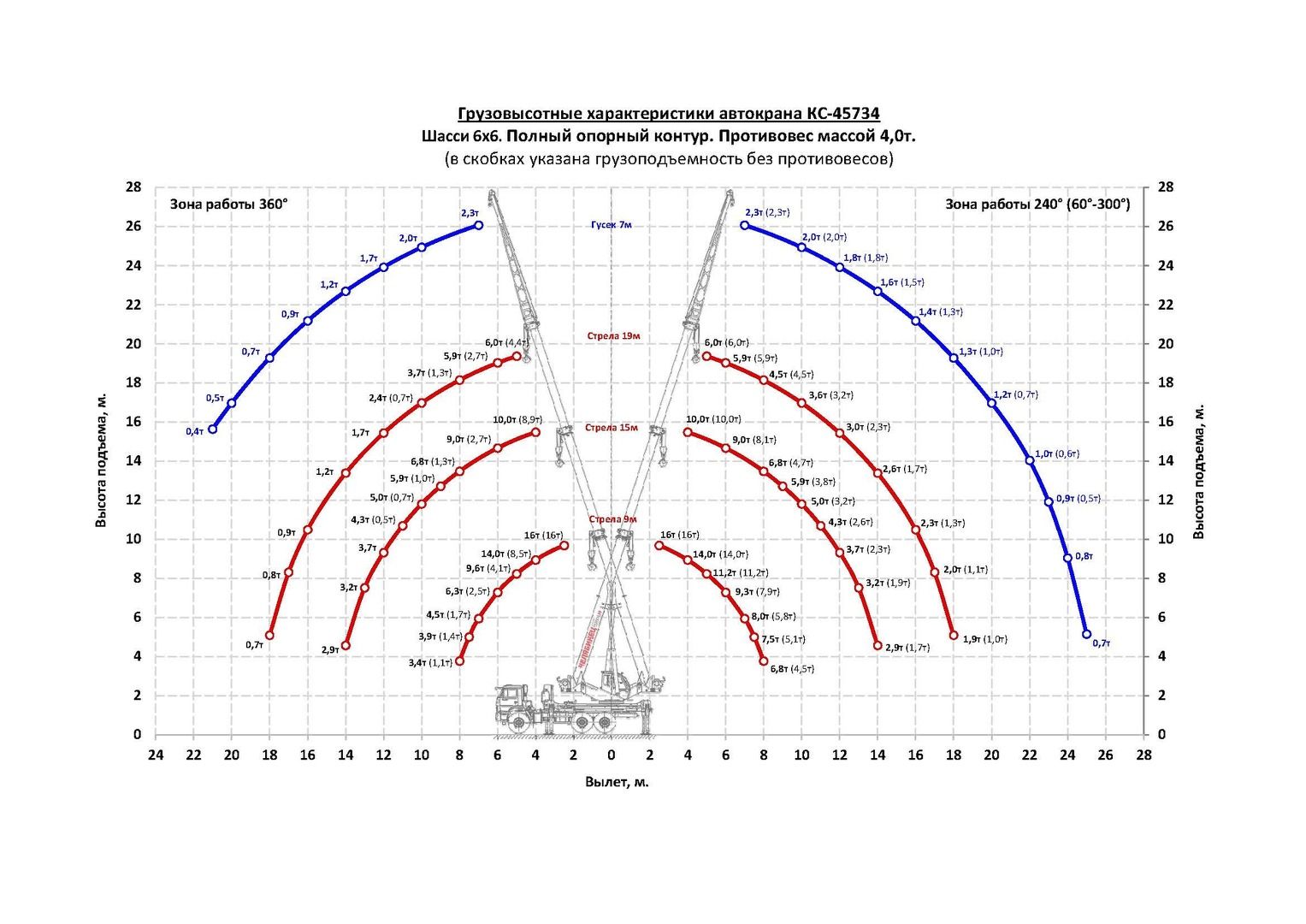 Грузовысотные характеристики автокрана Челябинец КС-45734 УРАЛ