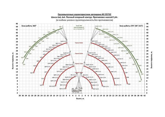 Грузовысотные характеристики автокрана Челябинец КС-55732 УРАЛ 25 тонн