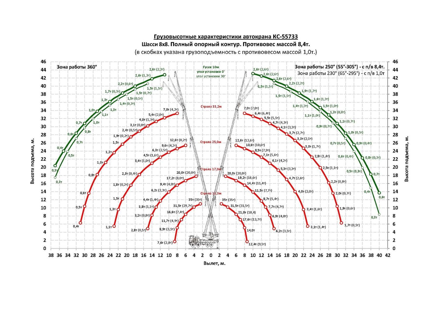 Грузовысотные характеристики автокрана Челябинец КС-55733 УРАЛ-5323 35 тонн