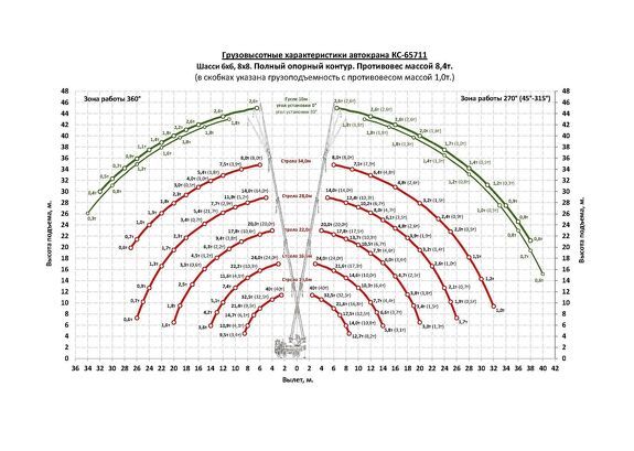 Грузовысотные характеристики автокрана Челябинец КС-65711 УРАЛ-5323 40 тонн