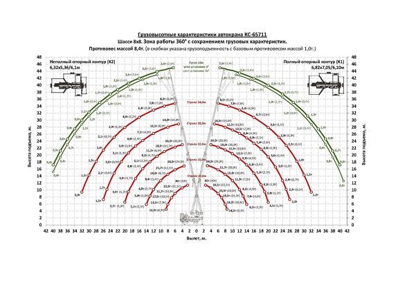 Грузовысотные характеристики автокрана Челябинец КС-65711M1 КАМАЗ-63501 40 тонн