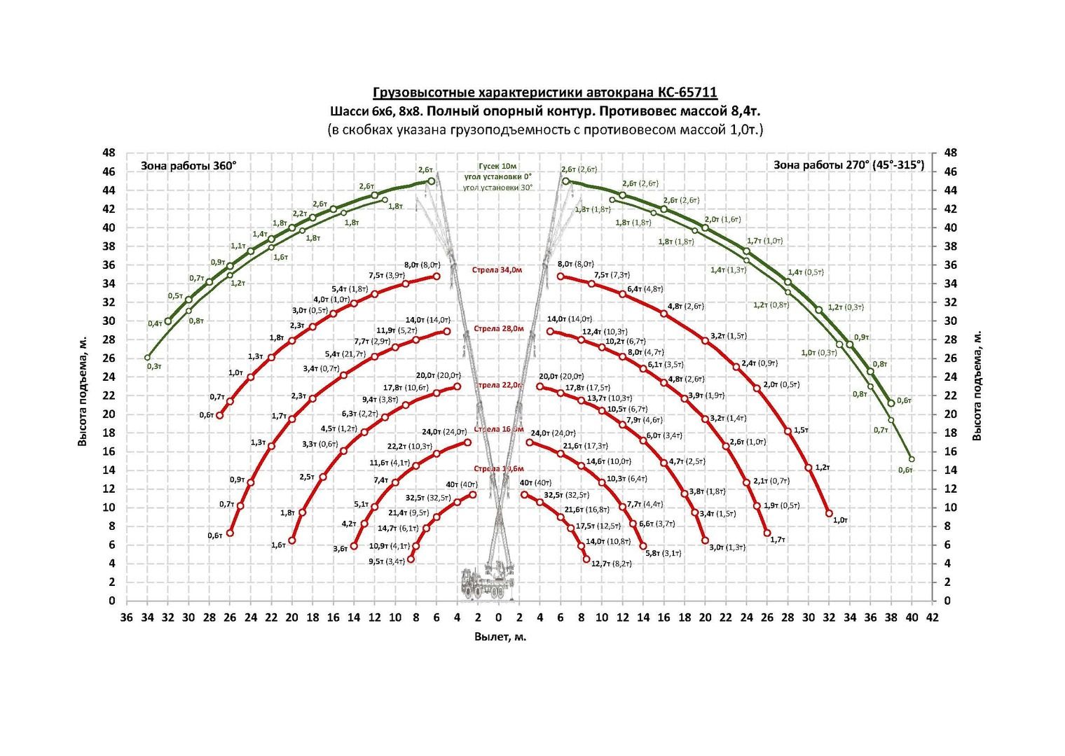 Грузовысотные характеристики автокрана Челябинец КС-65711 КАМАЗ-65222 40 тонн